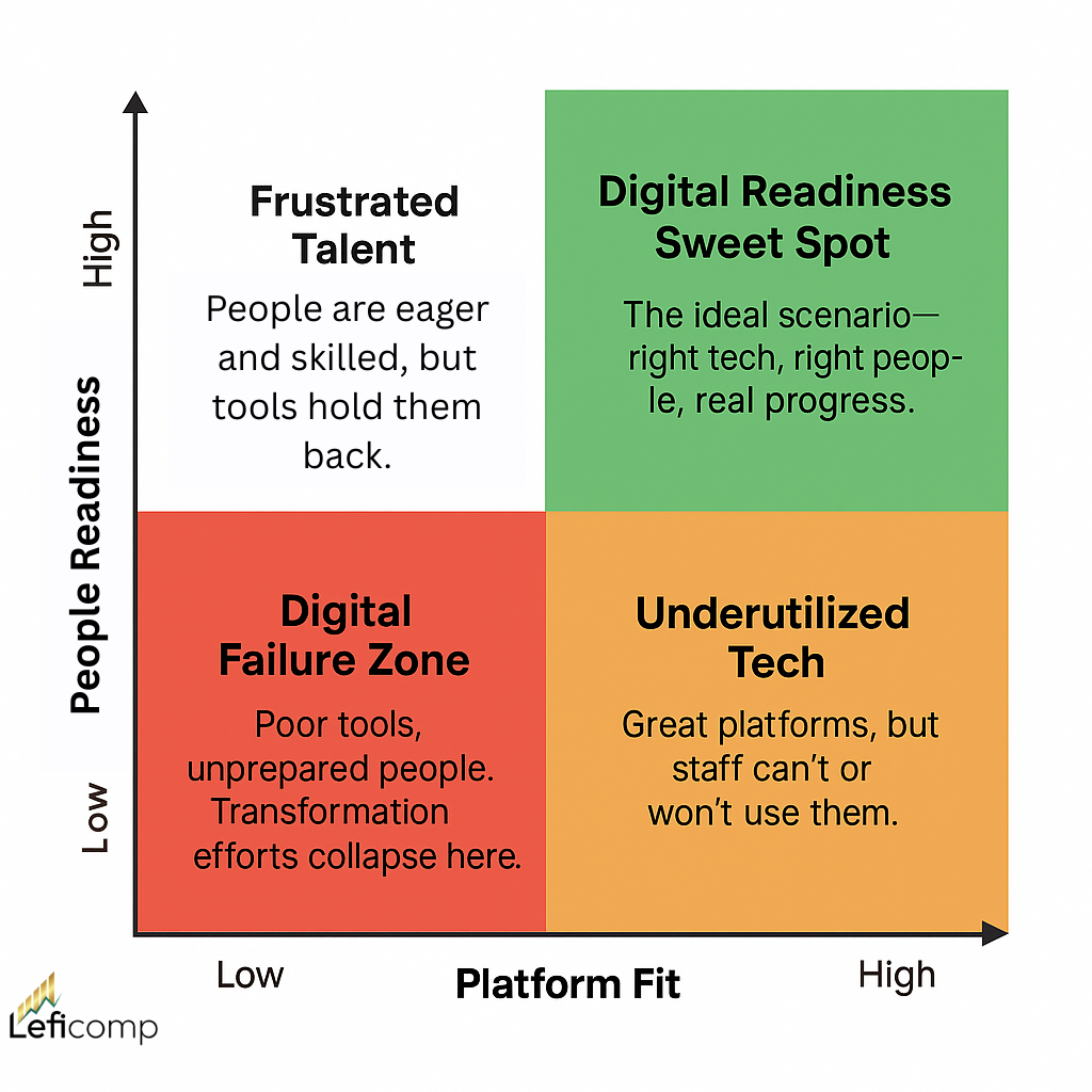 Digital Readiness Matrix
