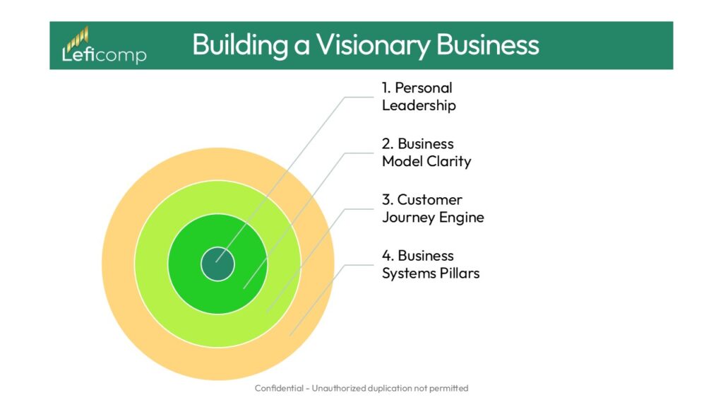 business systems pillars
